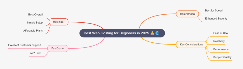 Best Web Hosting for Beginners in 2025